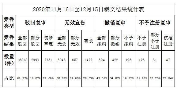 2020年第12期商標(biāo)評(píng)審案件審理情況月報(bào)（全文）