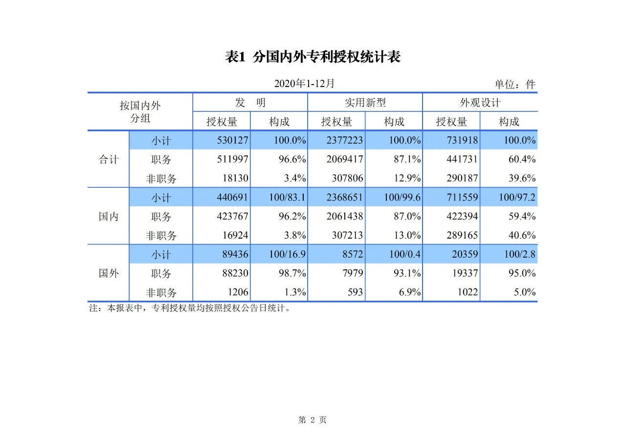 2020年度專利、商標(biāo)、地理標(biāo)志等統(tǒng)計(jì)數(shù)據(jù)簡(jiǎn)報(bào)（2021年第一期）