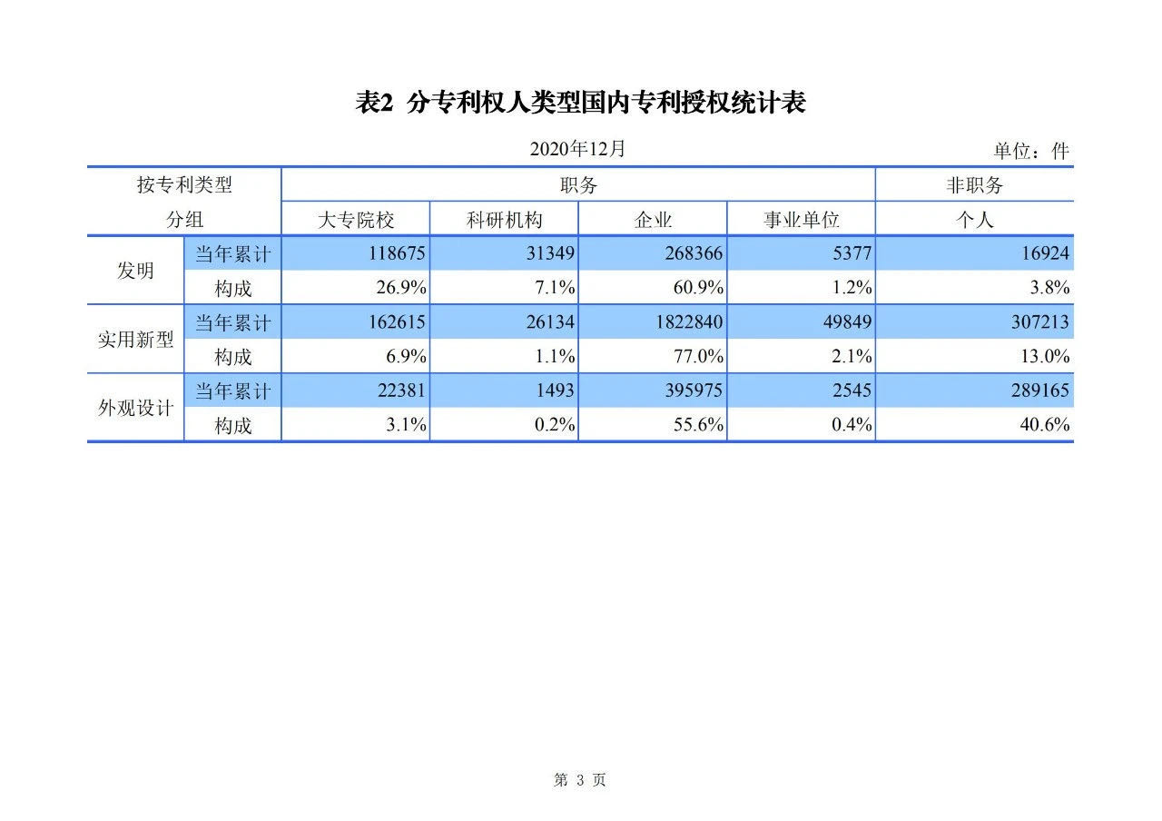 2020年度專利、商標(biāo)、地理標(biāo)志等統(tǒng)計(jì)數(shù)據(jù)簡(jiǎn)報(bào)（2021年第一期）