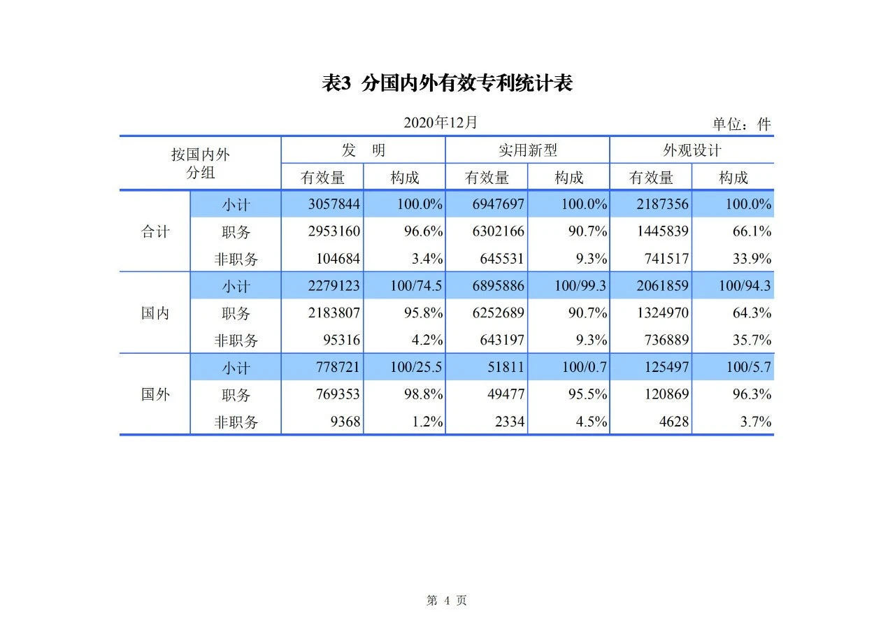 2020年度專利、商標(biāo)、地理標(biāo)志等統(tǒng)計(jì)數(shù)據(jù)簡(jiǎn)報(bào)（2021年第一期）