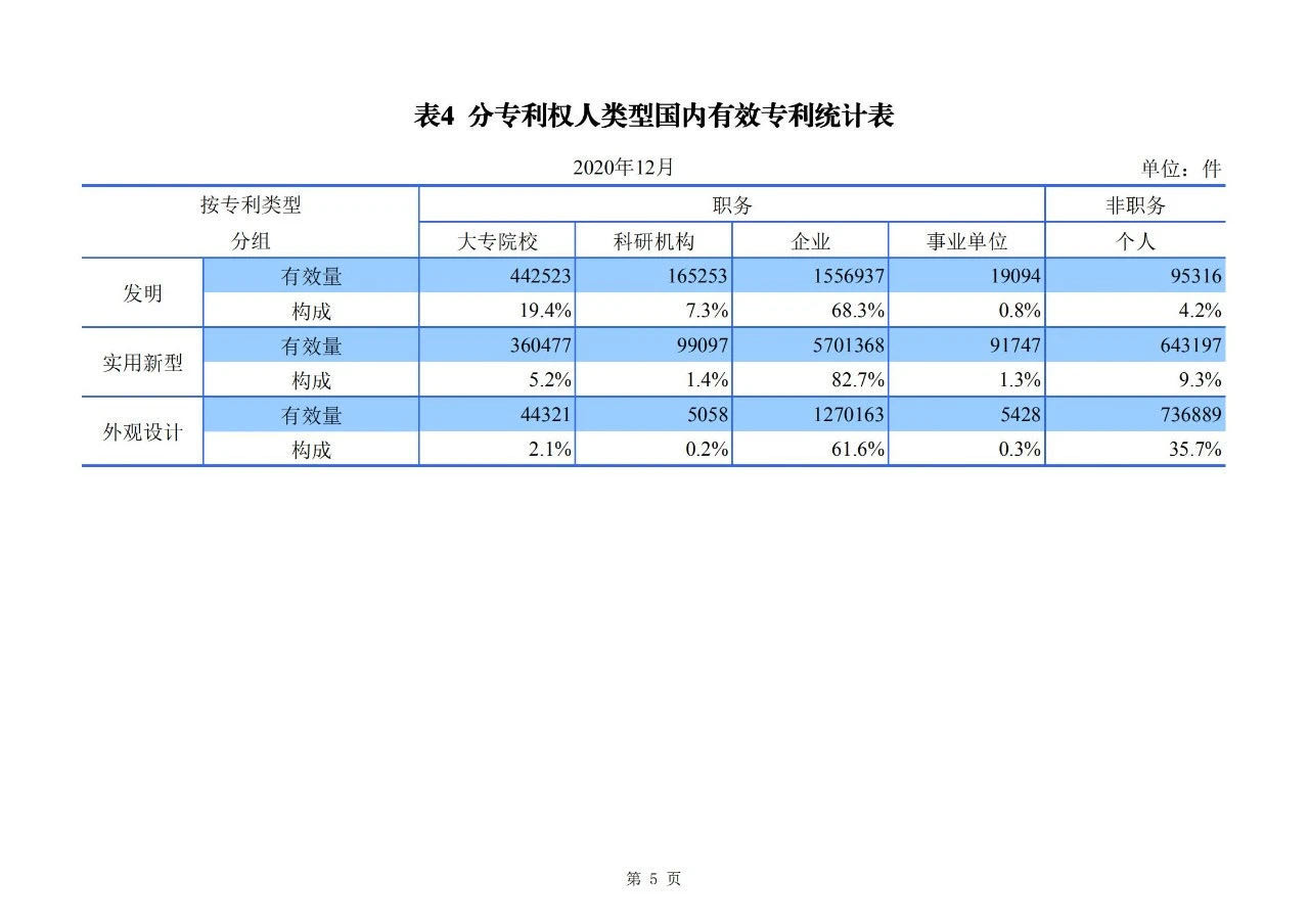 2020年度專利、商標(biāo)、地理標(biāo)志等統(tǒng)計(jì)數(shù)據(jù)簡(jiǎn)報(bào)（2021年第一期）