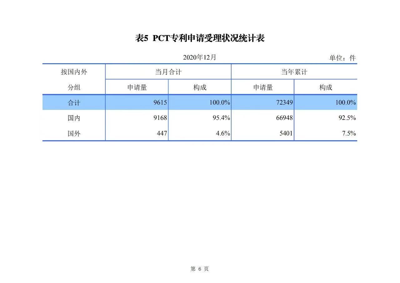 2020年度專利、商標(biāo)、地理標(biāo)志等統(tǒng)計(jì)數(shù)據(jù)簡(jiǎn)報(bào)（2021年第一期）