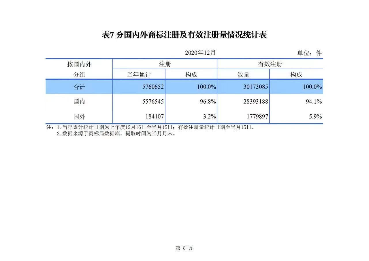 2020年度專利、商標(biāo)、地理標(biāo)志等統(tǒng)計(jì)數(shù)據(jù)簡(jiǎn)報(bào)（2021年第一期）