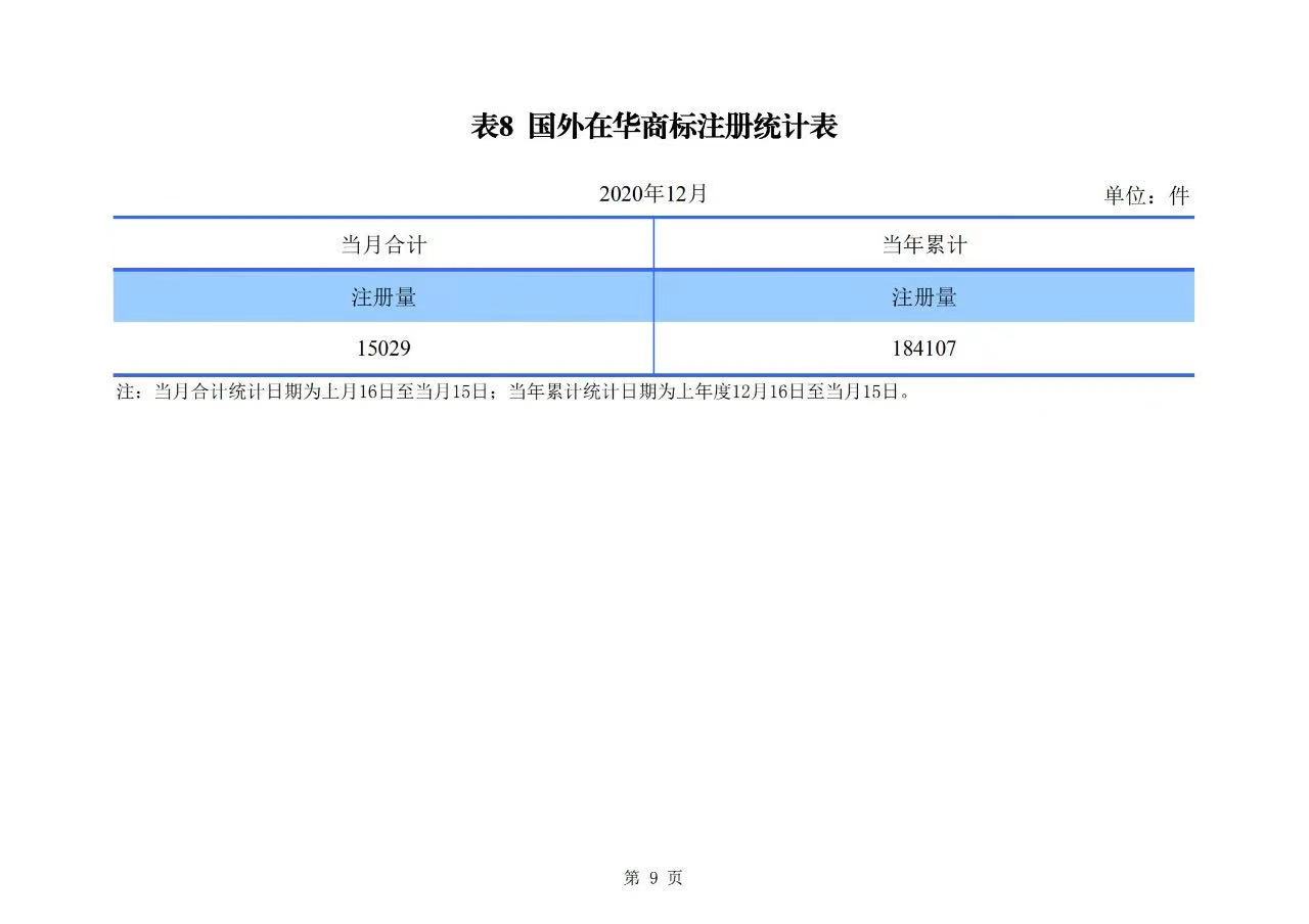 2020年度專利、商標(biāo)、地理標(biāo)志等統(tǒng)計(jì)數(shù)據(jù)簡(jiǎn)報(bào)（2021年第一期）