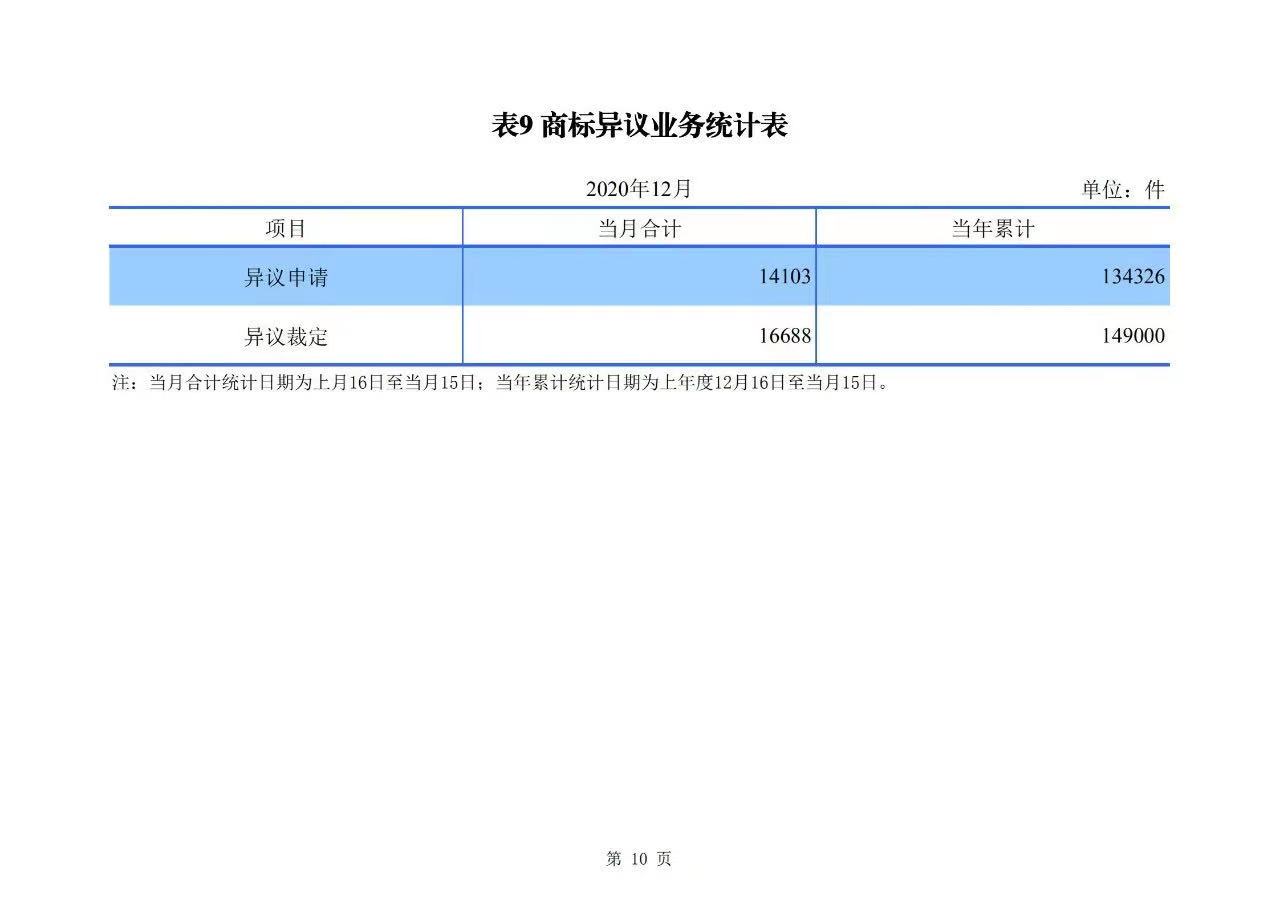 2020年度專利、商標(biāo)、地理標(biāo)志等統(tǒng)計(jì)數(shù)據(jù)簡(jiǎn)報(bào)（2021年第一期）