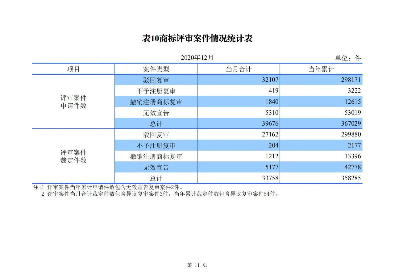 2020年度專利、商標(biāo)、地理標(biāo)志等統(tǒng)計(jì)數(shù)據(jù)簡(jiǎn)報(bào)（2021年第一期）