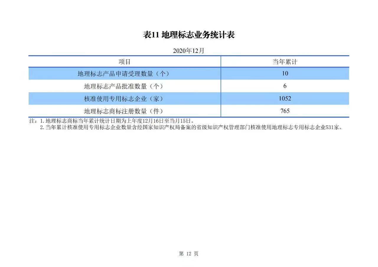 2020年度專利、商標(biāo)、地理標(biāo)志等統(tǒng)計(jì)數(shù)據(jù)簡(jiǎn)報(bào)（2021年第一期）