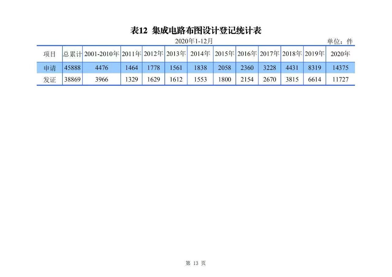 2020年度專利、商標(biāo)、地理標(biāo)志等統(tǒng)計(jì)數(shù)據(jù)簡(jiǎn)報(bào)（2021年第一期）