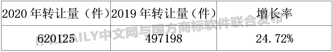 2020年商標轉讓數(shù)據統(tǒng)計報告！