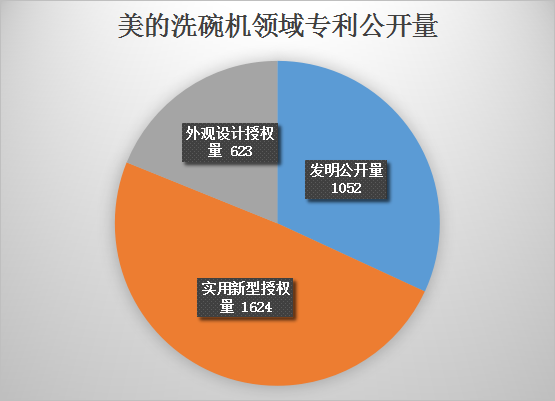 美的洗碗機專利最終被最高院維持有效！佛山百斯特等家電企業(yè)又危險了？