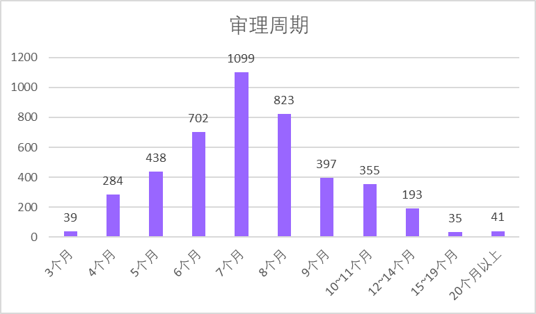 2020年中國專利無效決定統(tǒng)計(jì)分析