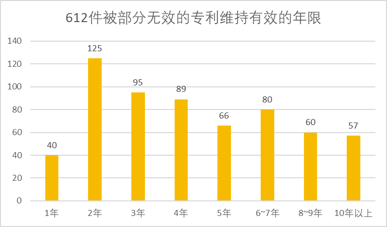 2020年中國專利無效決定統(tǒng)計(jì)分析