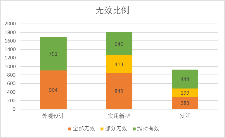 2020年中國專利無效決定統(tǒng)計(jì)分析