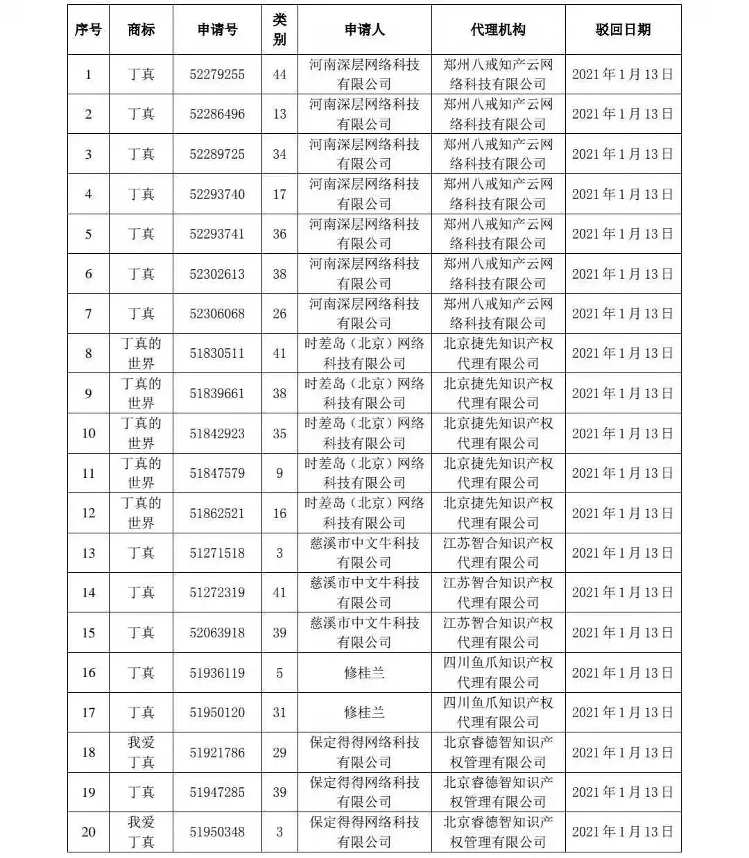 剛剛！91件“丁真”相關(guān)商標(biāo)被依法駁回！