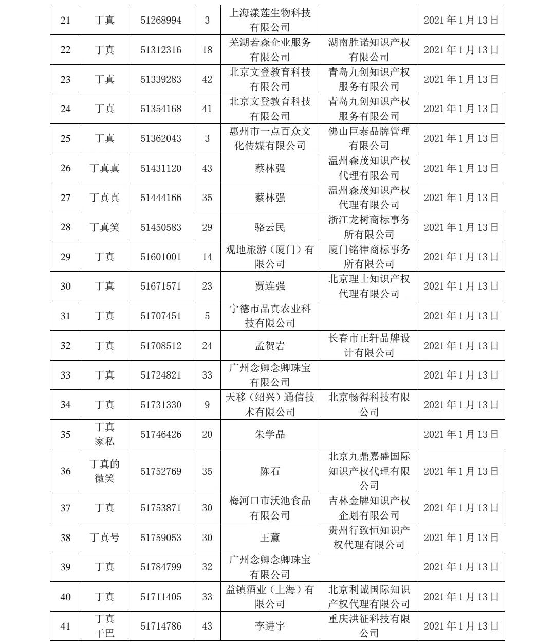 剛剛！91件“丁真”相關(guān)商標(biāo)被依法駁回！