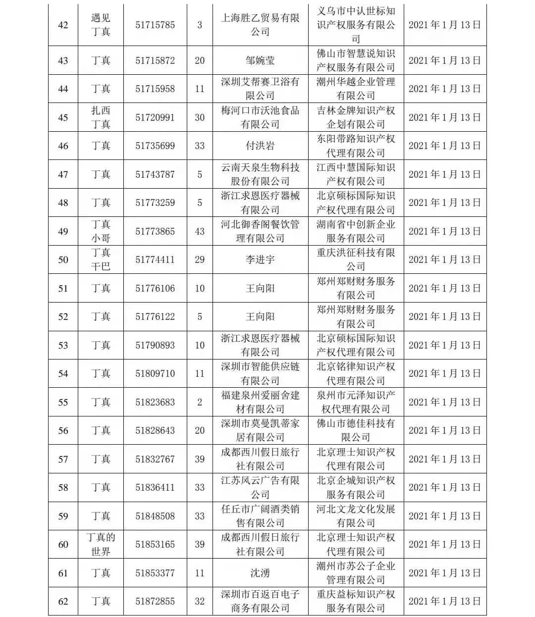 剛剛！91件“丁真”相關(guān)商標(biāo)被依法駁回！