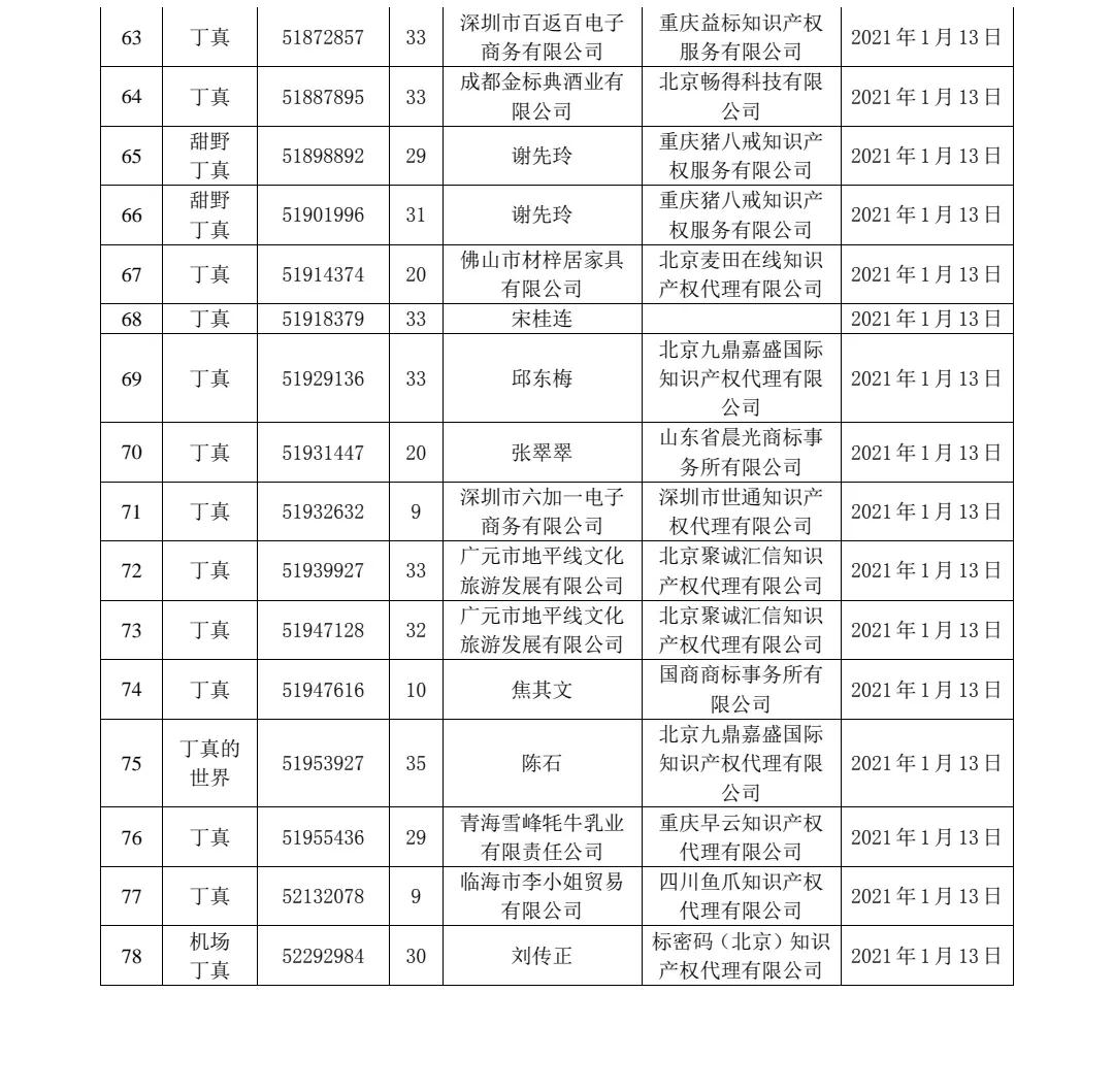 剛剛！91件“丁真”相關(guān)商標(biāo)被依法駁回！