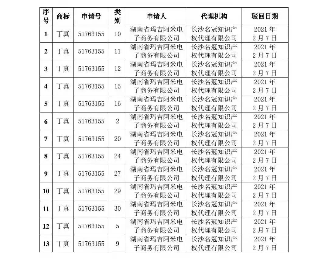 剛剛！91件“丁真”相關(guān)商標(biāo)被依法駁回！