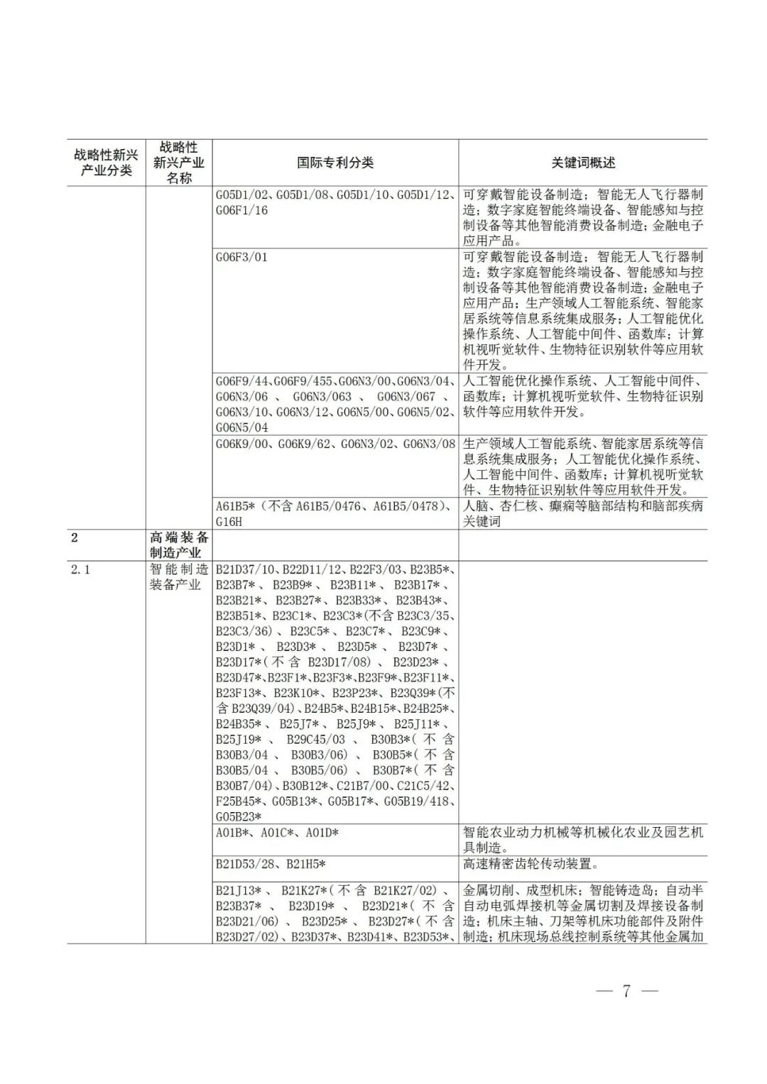 戰(zhàn)略性新興產(chǎn)業(yè)分類與國(guó)際專利分類參照關(guān)系表（2021）（試行）全文發(fā)布！