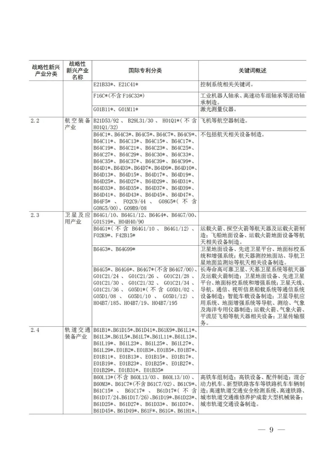 戰(zhàn)略性新興產(chǎn)業(yè)分類與國(guó)際專利分類參照關(guān)系表（2021）（試行）全文發(fā)布！