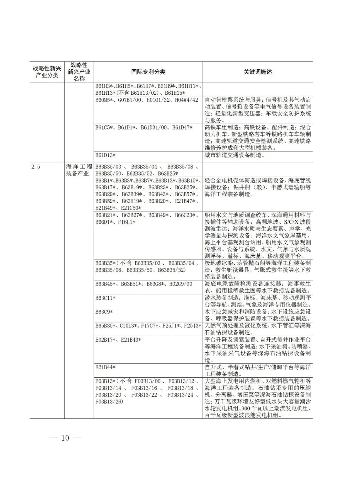 戰(zhàn)略性新興產(chǎn)業(yè)分類與國(guó)際專利分類參照關(guān)系表（2021）（試行）全文發(fā)布！