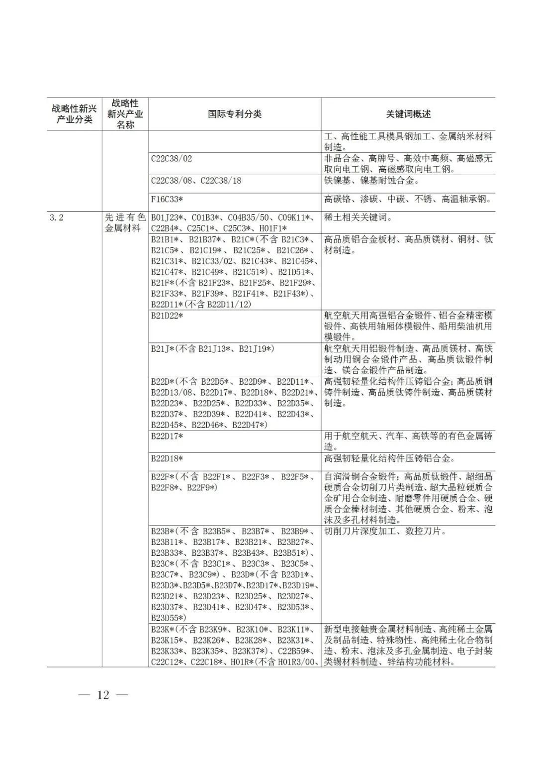 戰(zhàn)略性新興產(chǎn)業(yè)分類與國(guó)際專利分類參照關(guān)系表（2021）（試行）全文發(fā)布！