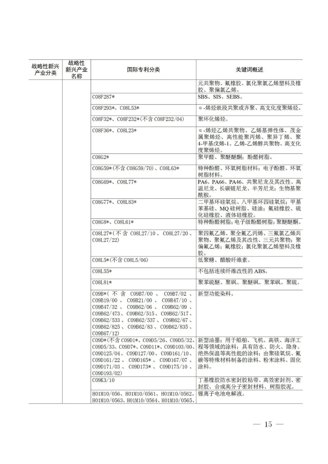 戰(zhàn)略性新興產(chǎn)業(yè)分類與國(guó)際專利分類參照關(guān)系表（2021）（試行）全文發(fā)布！