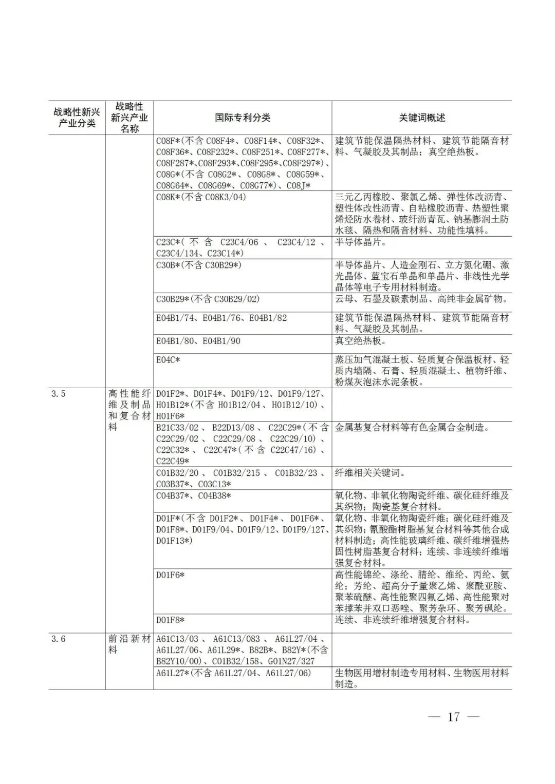 戰(zhàn)略性新興產(chǎn)業(yè)分類與國(guó)際專利分類參照關(guān)系表（2021）（試行）全文發(fā)布！