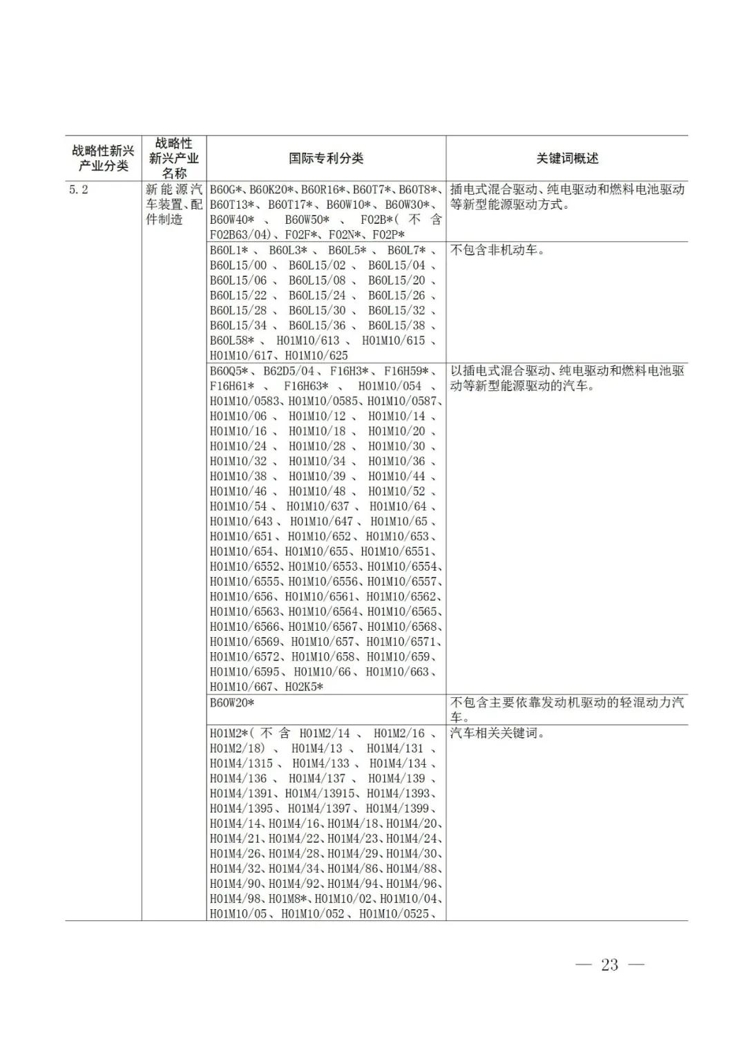 戰(zhàn)略性新興產(chǎn)業(yè)分類與國(guó)際專利分類參照關(guān)系表（2021）（試行）全文發(fā)布！