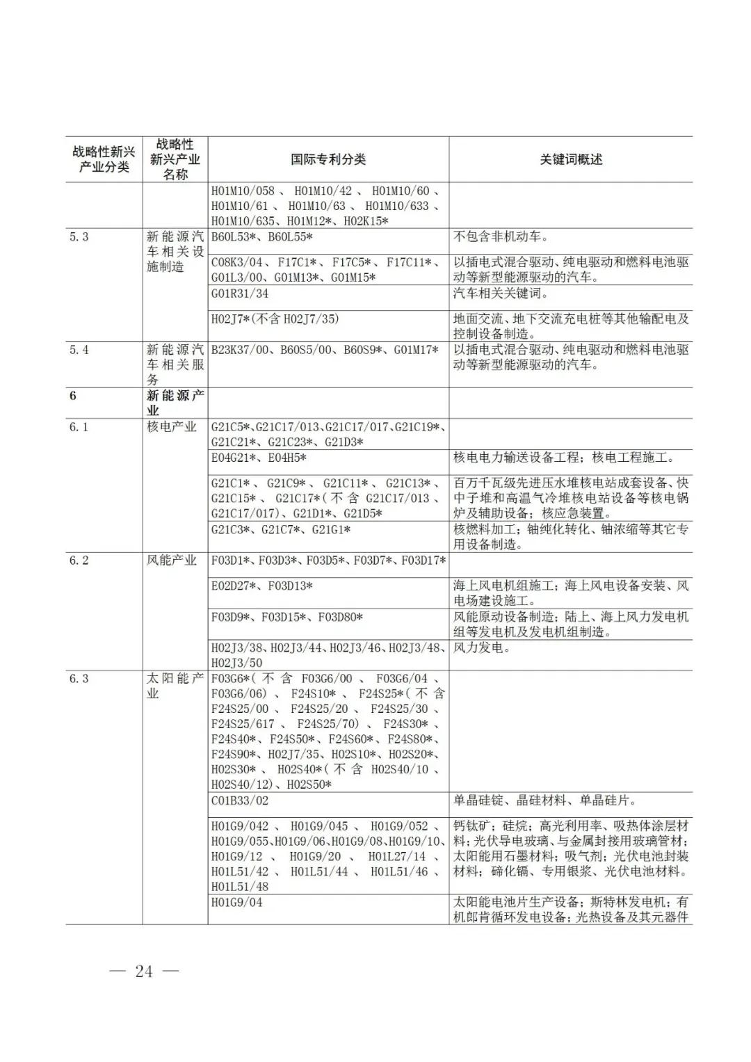 戰(zhàn)略性新興產(chǎn)業(yè)分類與國(guó)際專利分類參照關(guān)系表（2021）（試行）全文發(fā)布！