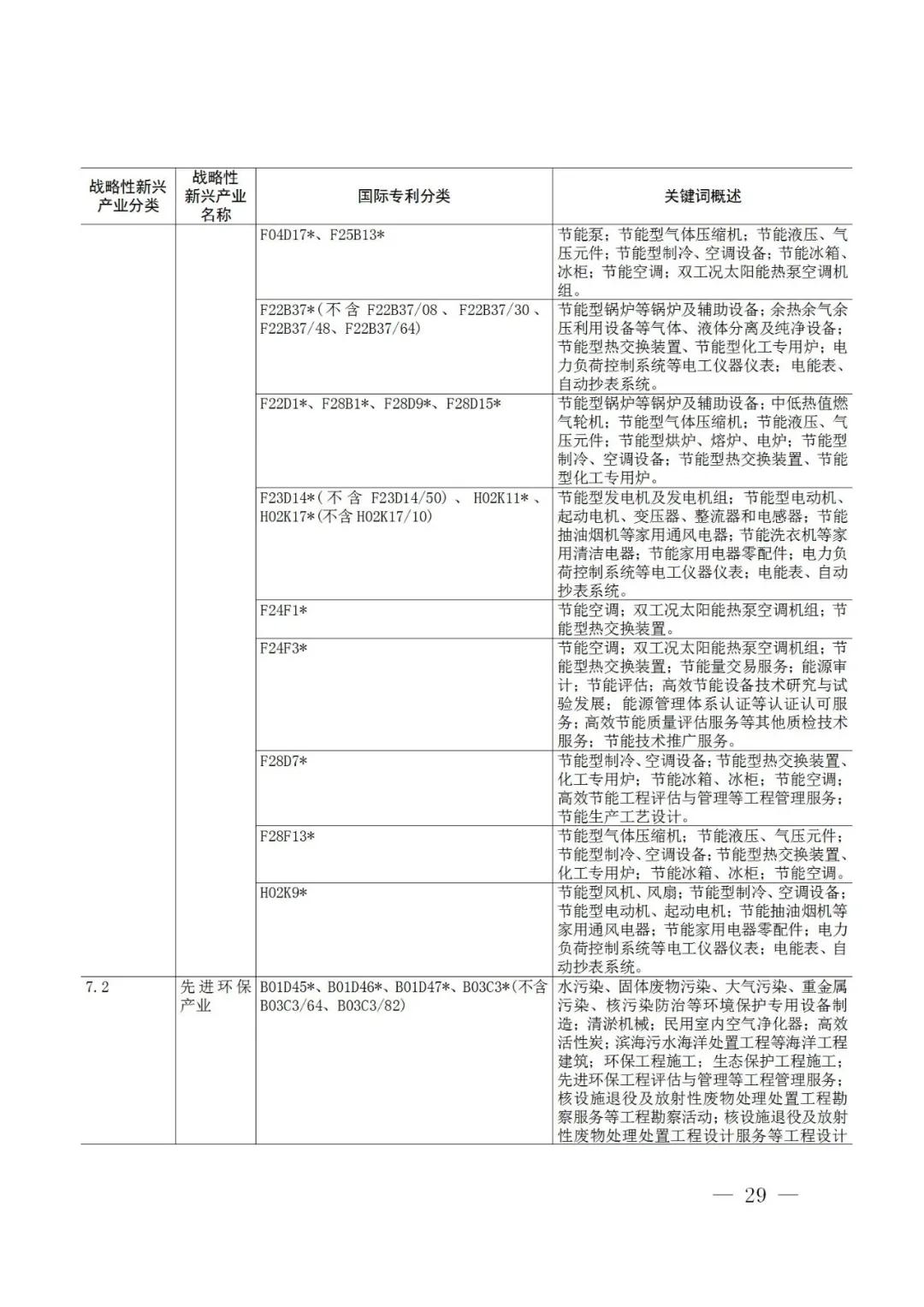 戰(zhàn)略性新興產(chǎn)業(yè)分類與國(guó)際專利分類參照關(guān)系表（2021）（試行）全文發(fā)布！