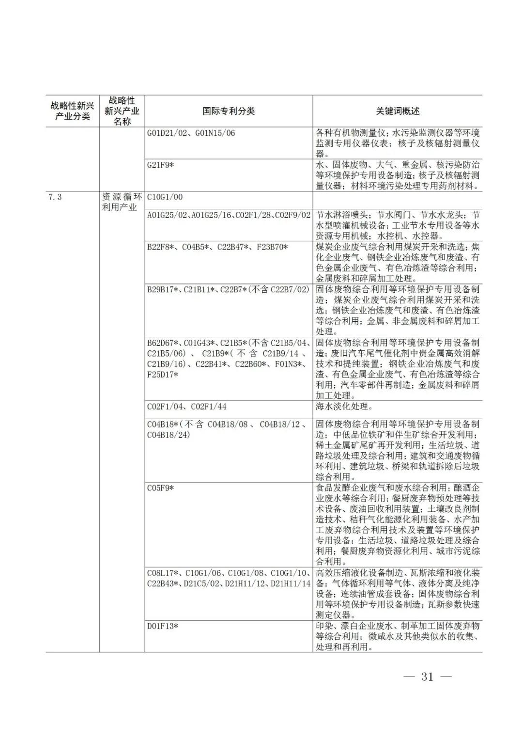 戰(zhàn)略性新興產(chǎn)業(yè)分類與國(guó)際專利分類參照關(guān)系表（2021）（試行）全文發(fā)布！