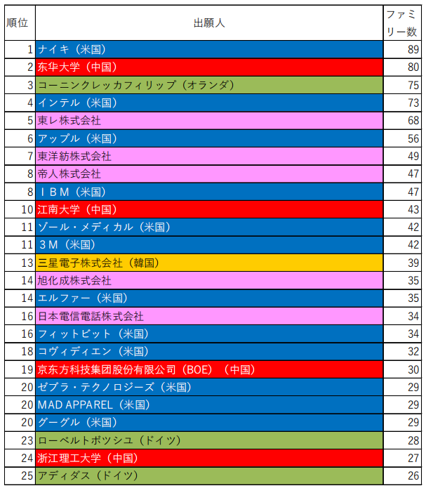 日本專利局發(fā)布智能紡織品專利技術(shù)動(dòng)向調(diào)查