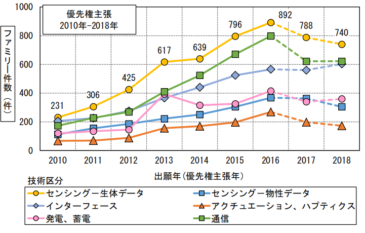 日本專利局發(fā)布智能紡織品專利技術(shù)動(dòng)向調(diào)查