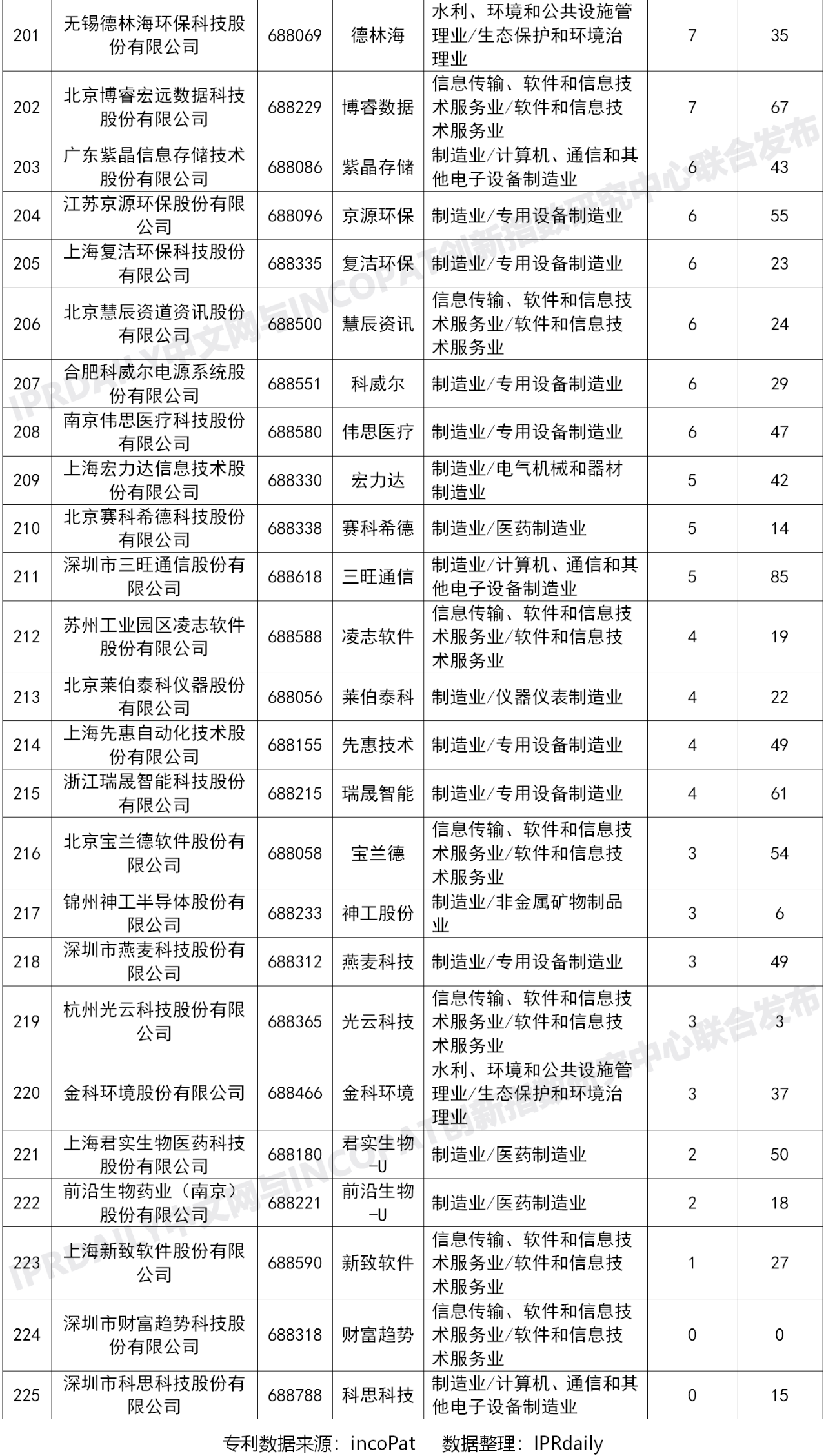 科創(chuàng)板225家上市企業(yè)有效發(fā)明專利排行榜