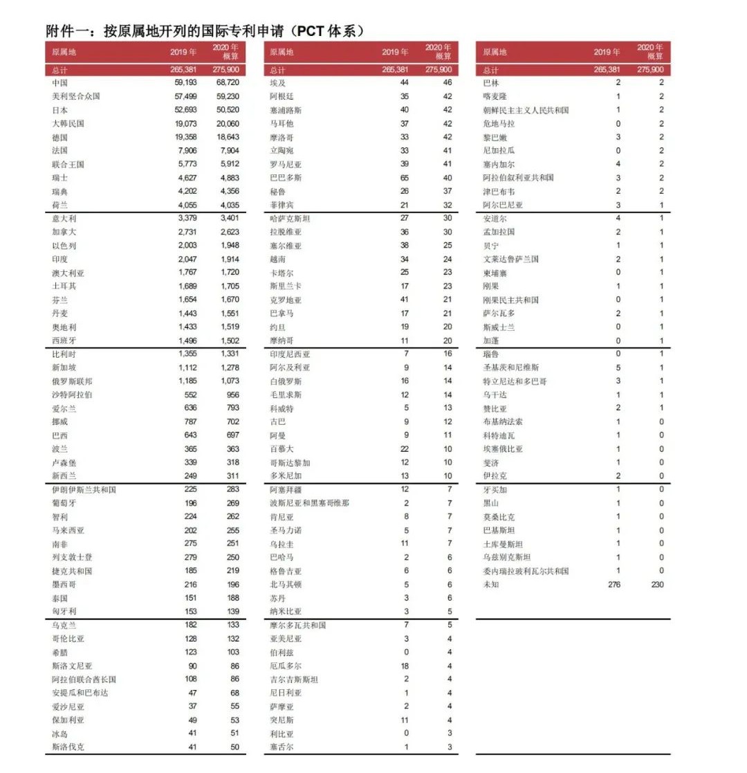 WIPO最新數(shù)據(jù)發(fā)布：2020年中國全球?qū)＠暾埩坷^續(xù)領(lǐng)跑全球