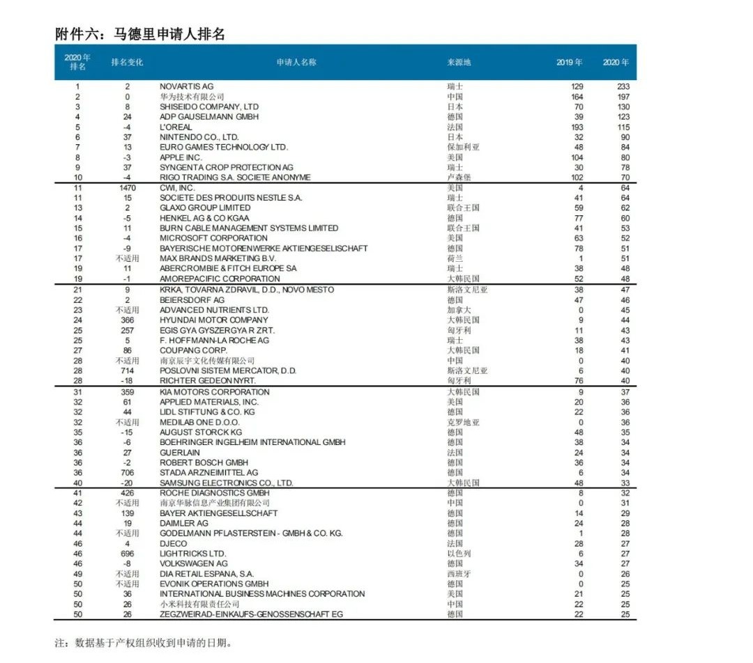 WIPO最新數(shù)據(jù)發(fā)布：2020年中國全球?qū)＠暾埩坷^續(xù)領(lǐng)跑全球