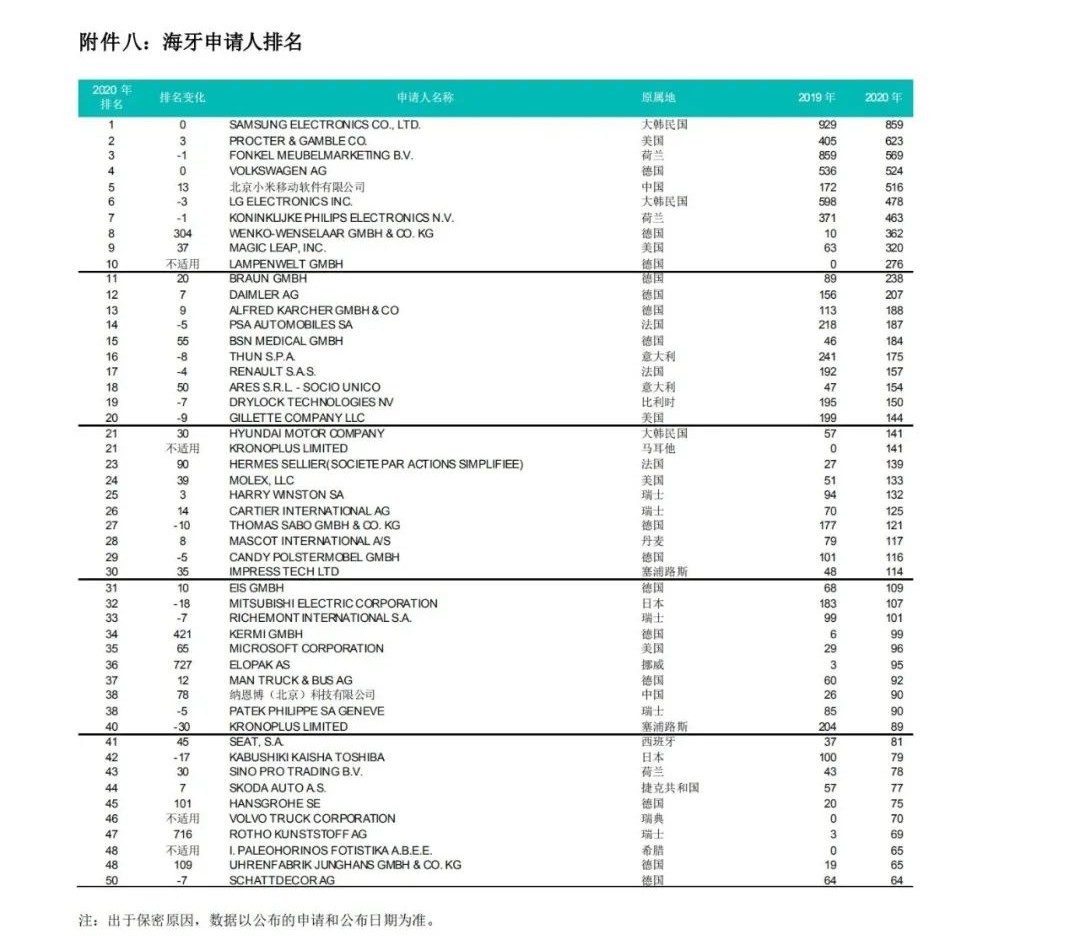 WIPO最新數(shù)據(jù)發(fā)布：2020年中國全球?qū)＠暾埩坷^續(xù)領(lǐng)跑全球