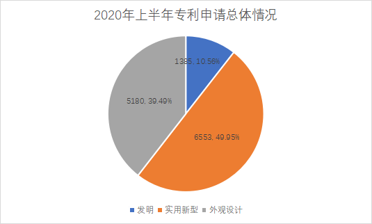 白云區(qū)專(zhuān)利申請(qǐng)和授權(quán)數(shù)據(jù)研究分析