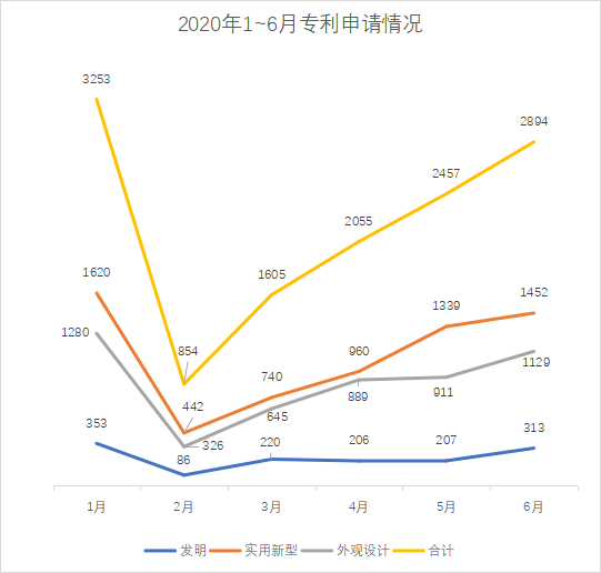 白云區(qū)專(zhuān)利申請(qǐng)和授權(quán)數(shù)據(jù)研究分析