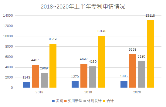 白云區(qū)專(zhuān)利申請(qǐng)和授權(quán)數(shù)據(jù)研究分析