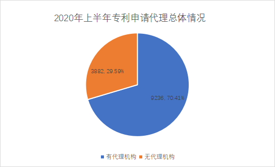 白云區(qū)專(zhuān)利申請(qǐng)和授權(quán)數(shù)據(jù)研究分析