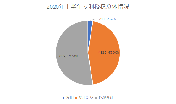 白云區(qū)專(zhuān)利申請(qǐng)和授權(quán)數(shù)據(jù)研究分析