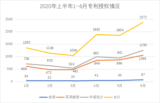 白云區(qū)專(zhuān)利申請(qǐng)和授權(quán)數(shù)據(jù)研究分析