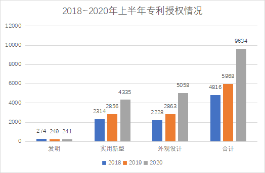 白云區(qū)專(zhuān)利申請(qǐng)和授權(quán)數(shù)據(jù)研究分析