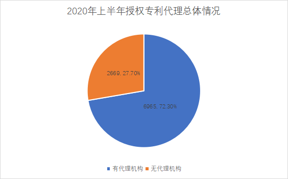 白云區(qū)專(zhuān)利申請(qǐng)和授權(quán)數(shù)據(jù)研究分析