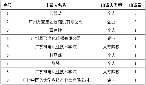 白云區(qū)專(zhuān)利申請(qǐng)和授權(quán)數(shù)據(jù)研究分析