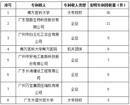 白云區(qū)專(zhuān)利申請(qǐng)和授權(quán)數(shù)據(jù)研究分析