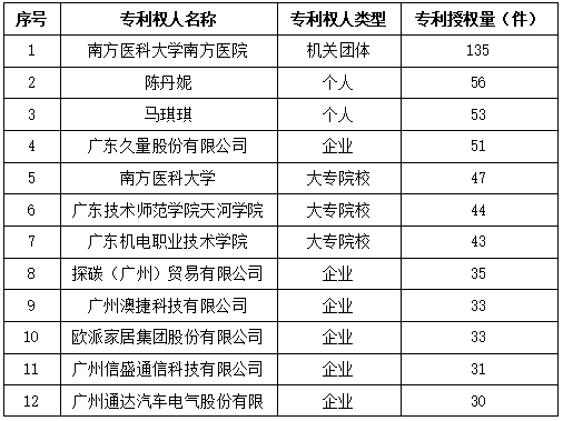 白云區(qū)專(zhuān)利申請(qǐng)和授權(quán)數(shù)據(jù)研究分析