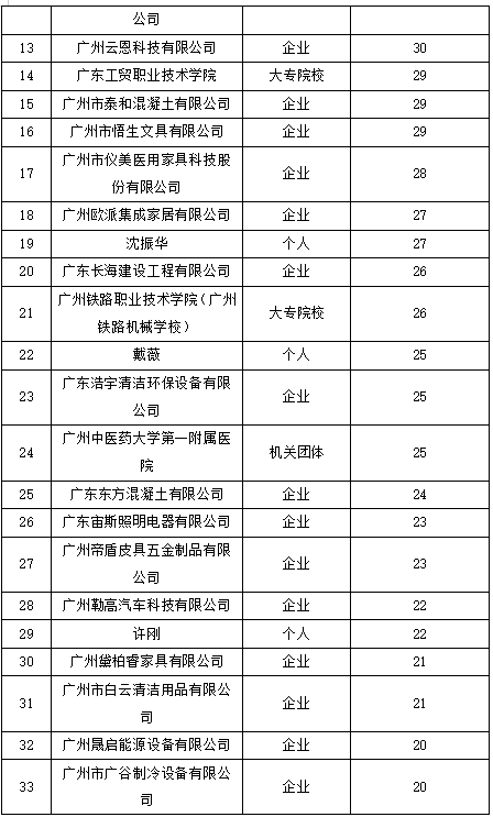 白云區(qū)專(zhuān)利申請(qǐng)和授權(quán)數(shù)據(jù)研究分析